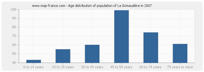 Age distribution of population of La Grimaudière in 2007